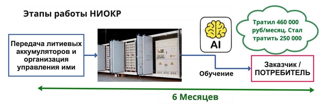 Этапы работы НИОКР: передача литиевых аккумуляторов, обучение ИИ, экономия для потребителя - 6 месяцев